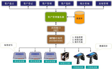 RFID技術賦能高校固定資產(chǎn)管理 優(yōu)化資源配置，營造優(yōu)質(zhì)教學環(huán)境